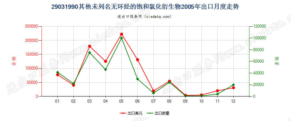 29031990未列名无环烃的饱和氯化衍生物出口2005年月度走势图