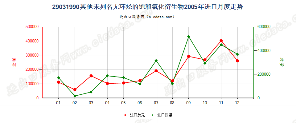 29031990未列名无环烃的饱和氯化衍生物进口2005年月度走势图