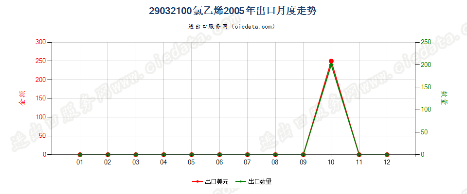 29032100氯乙烯出口2005年月度走势图