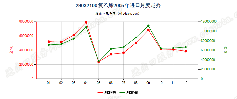 29032100氯乙烯进口2005年月度走势图