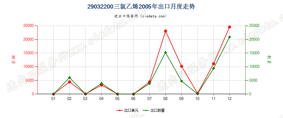 29032200三氯乙烯出口2005年月度走势图