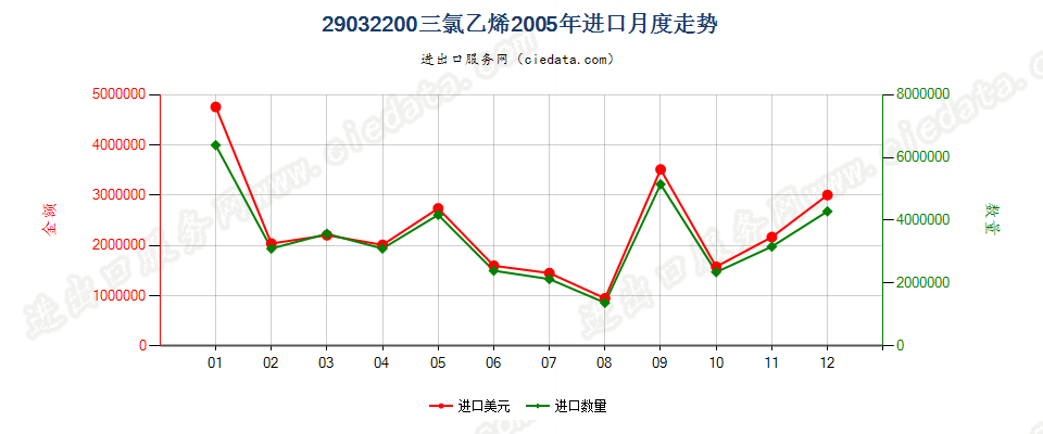29032200三氯乙烯进口2005年月度走势图
