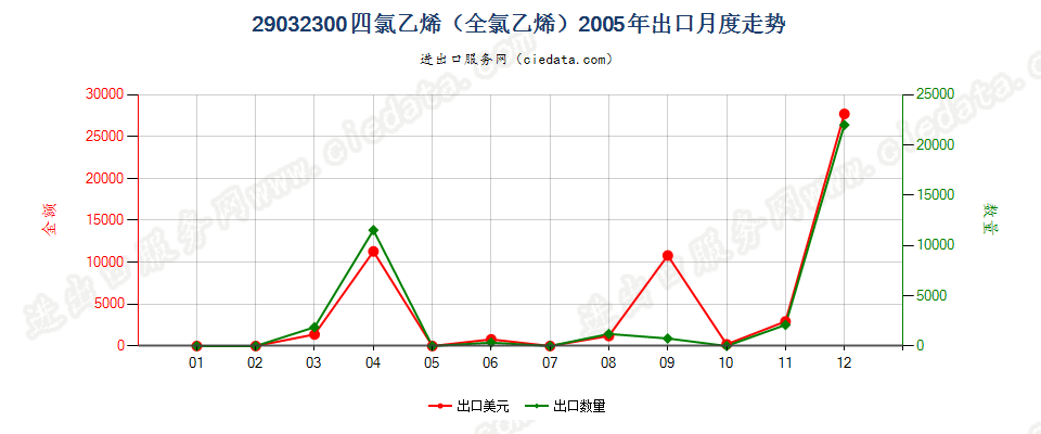 29032300四氯乙烯（全氯乙烯）出口2005年月度走势图