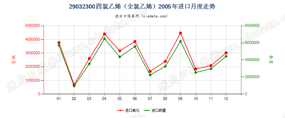 29032300四氯乙烯（全氯乙烯）进口2005年月度走势图