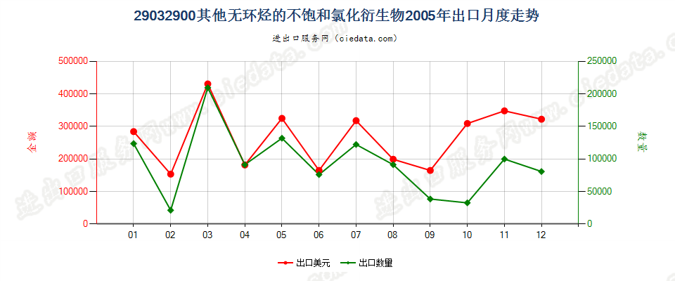 29032900(2006stop)其他无环烃的不饱和氯化衍生物出口2005年月度走势图