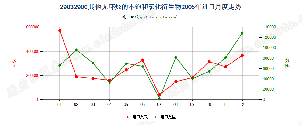 29032900(2006stop)其他无环烃的不饱和氯化衍生物进口2005年月度走势图