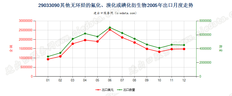 29033090(2007stop)其他无环烃的氟化、溴化或碘化衍生物出口2005年月度走势图