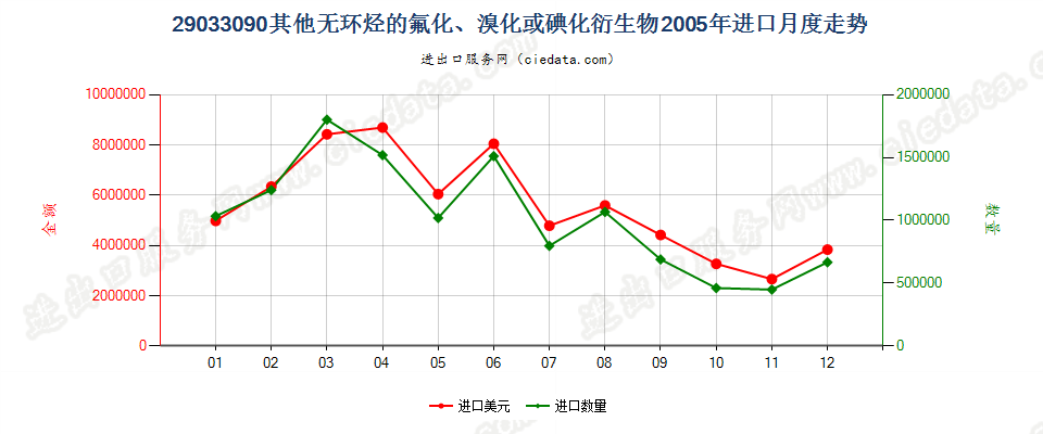 29033090(2007stop)其他无环烃的氟化、溴化或碘化衍生物进口2005年月度走势图