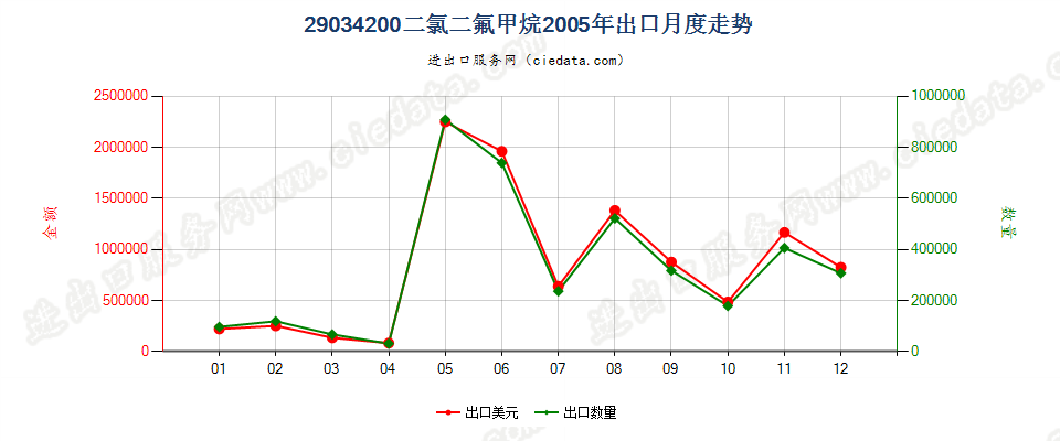 29034200二氟甲烷（HFC-32）出口2005年月度走势图