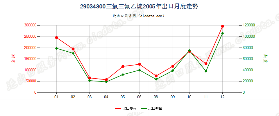 29034300一氟甲烷、1,2-二氟乙烷及1,1 -二氟乙烷出口2005年月度走势图
