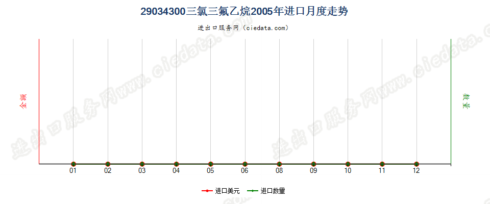 29034300一氟甲烷、1,2-二氟乙烷及1,1 -二氟乙烷进口2005年月度走势图