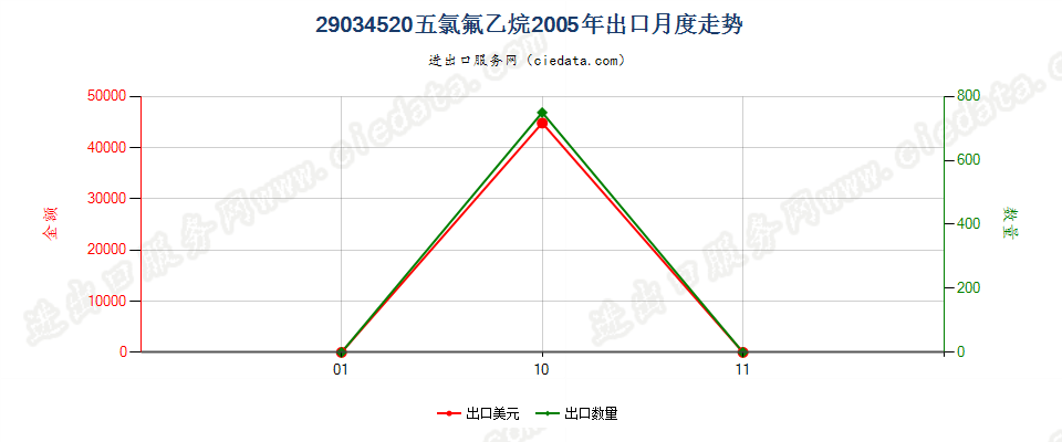 29034520(2012stop)五氯氟乙烷出口2005年月度走势图