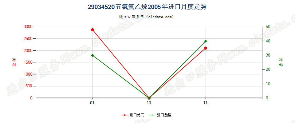 29034520(2012stop)五氯氟乙烷进口2005年月度走势图