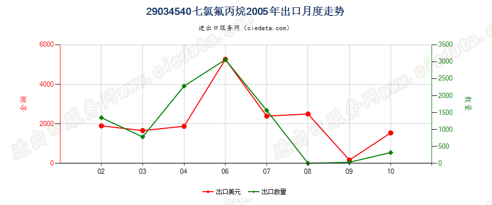 29034540(2012stop)七氯氟丙烷出口2005年月度走势图