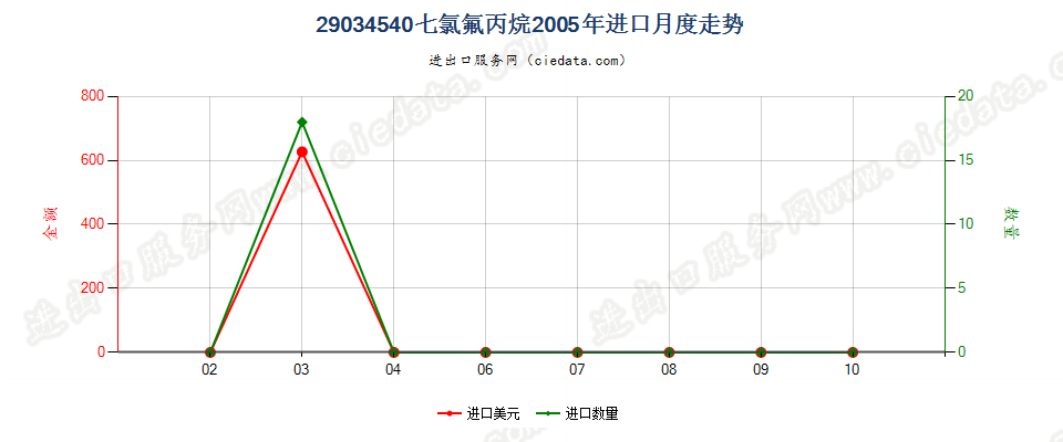 29034540(2012stop)七氯氟丙烷进口2005年月度走势图