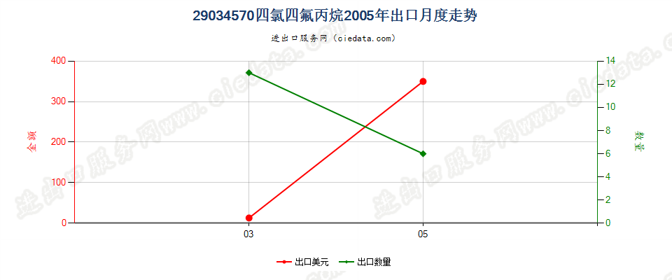 29034570(2012stop)四氯四氟丙烷出口2005年月度走势图