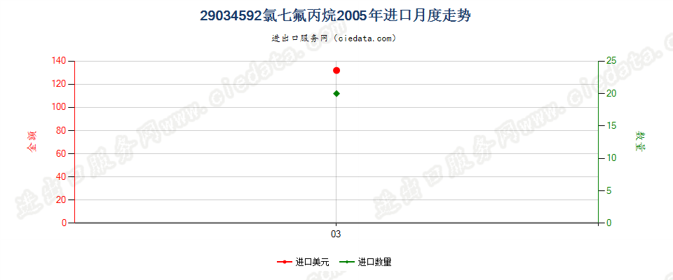 29034592(2012stop)氯七氟丙烷进口2005年月度走势图