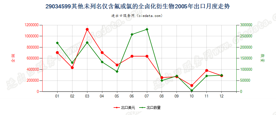 29034599(2012stop)其他未列名仅含氟和氯的无环烃全卤化衍生物出口2005年月度走势图