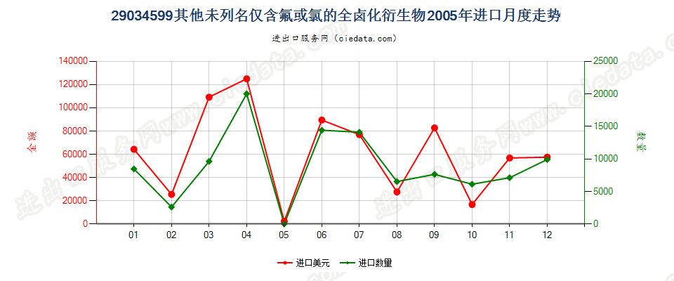 29034599(2012stop)其他未列名仅含氟和氯的无环烃全卤化衍生物进口2005年月度走势图