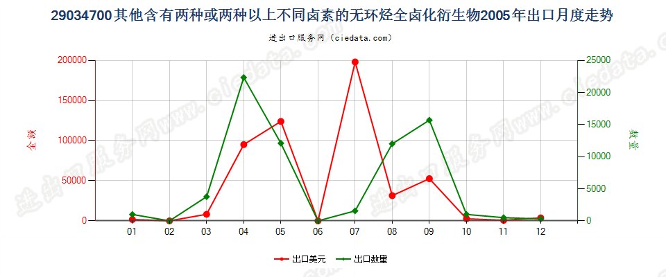 290347001,1,1,3,3-五氟丙烷及1,1,2,2,3-五氟丙烷出口2005年月度走势图