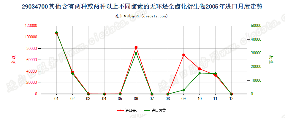 290347001,1,1,3,3-五氟丙烷及1,1,2,2,3-五氟丙烷进口2005年月度走势图