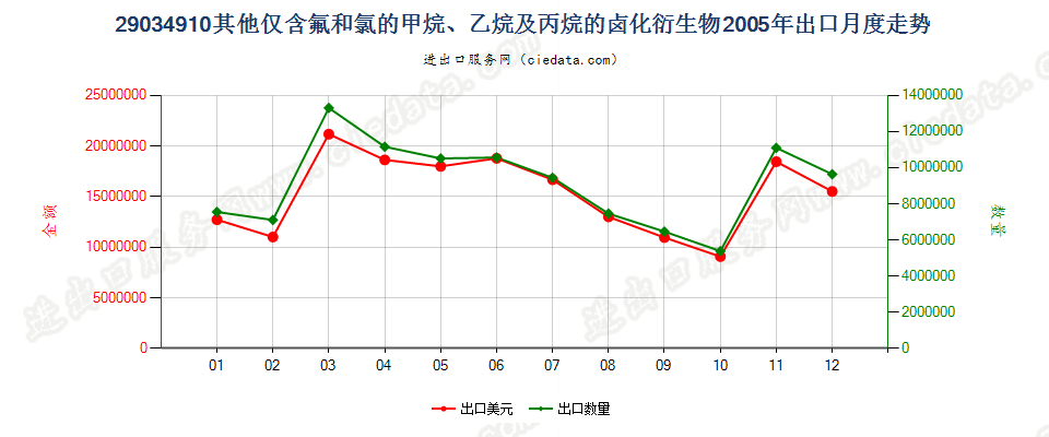 29034910(2012STOP)其他仅含氟和氯的甲、乙烷及丙烷卤化衍生物出口2005年月度走势图