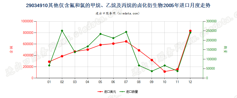 29034910(2012STOP)其他仅含氟和氯的甲、乙烷及丙烷卤化衍生物进口2005年月度走势图