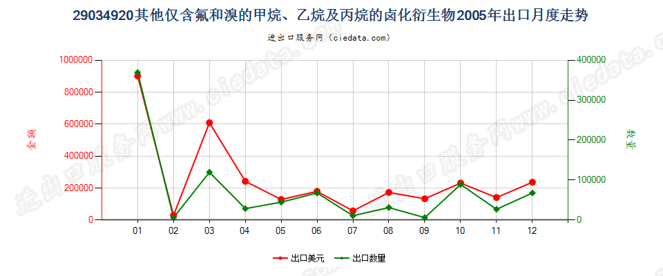 29034920(2012stop)其他仅含氟和溴的甲、乙烷及丙烷卤化衍生物出口2005年月度走势图