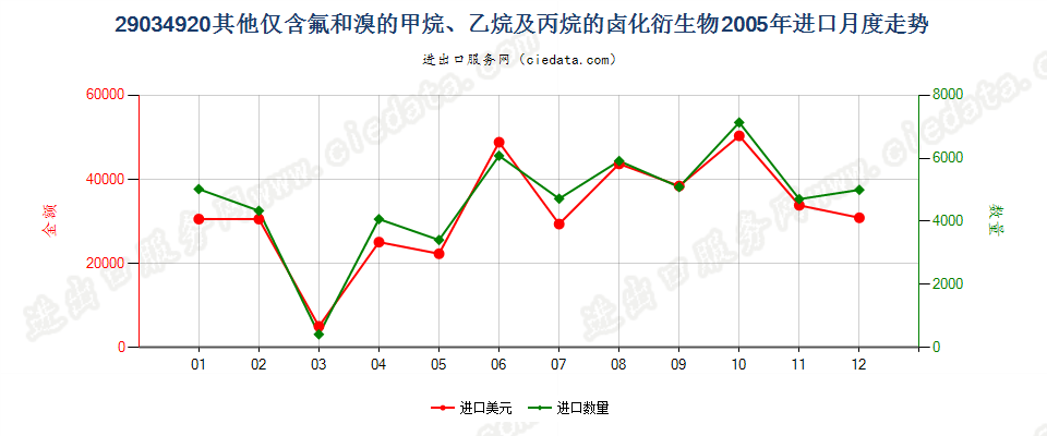 29034920(2012stop)其他仅含氟和溴的甲、乙烷及丙烷卤化衍生物进口2005年月度走势图