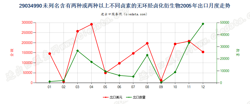 29034990(2012stop)未列名含≥两种不同卤素的无环烃卤化衍生物出口2005年月度走势图