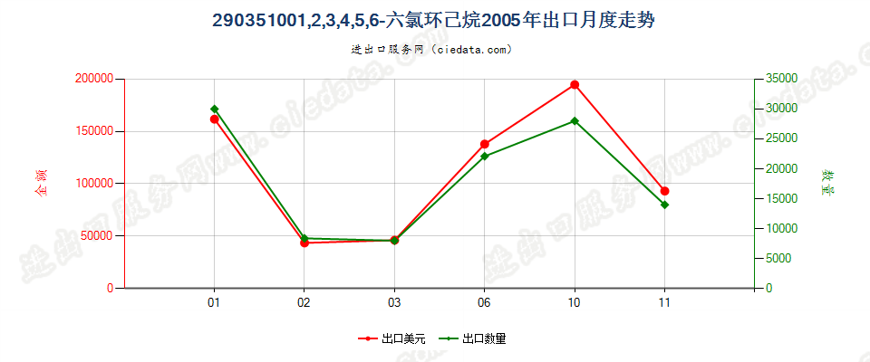 290351002,3,3,3-四氟丙烯、1,3,3,3-四氟丙烯及(Z)-1,1,1,4,4,4-六氟-2-丁烯出口2005年月度走势图