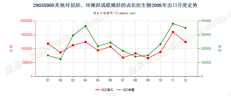 29035900(2012stop)其他环烷烃、环烯烃或萜烯烃的卤化衍生物出口2005年月度走势图