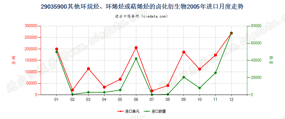 29035900(2012stop)其他环烷烃、环烯烃或萜烯烃的卤化衍生物进口2005年月度走势图