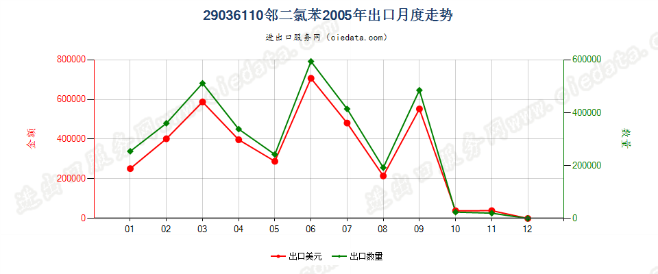 29036110(2012stop)邻二氯苯出口2005年月度走势图