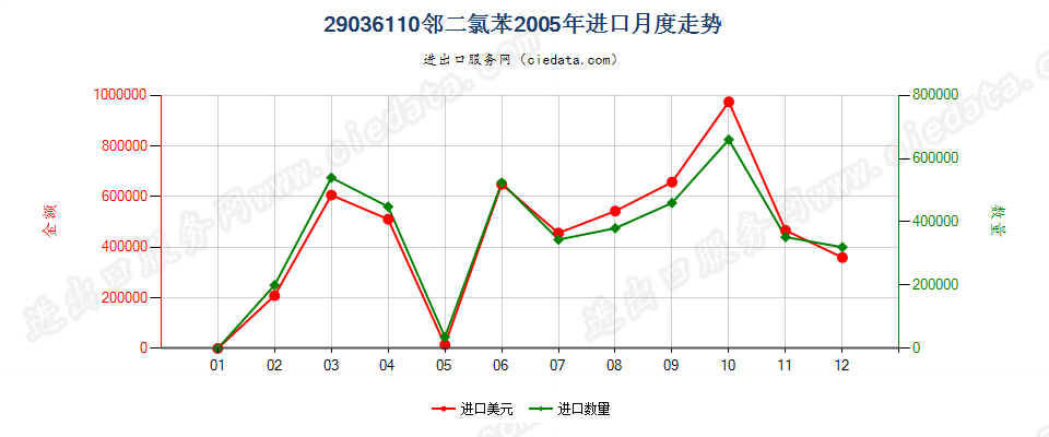 29036110(2012stop)邻二氯苯进口2005年月度走势图