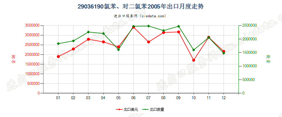 29036190(2012stop)氯苯、对二氯苯出口2005年月度走势图