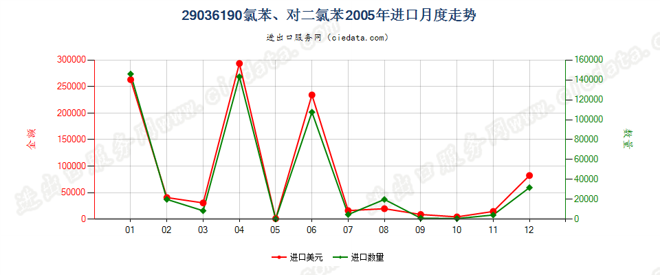 29036190(2012stop)氯苯、对二氯苯进口2005年月度走势图