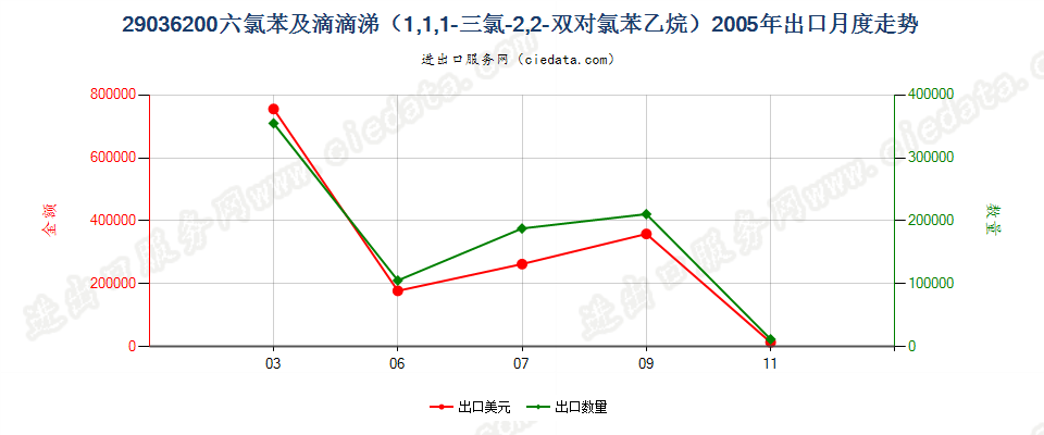 29036200二溴乙烷（ISO）（1,2-二溴乙烷）出口2005年月度走势图