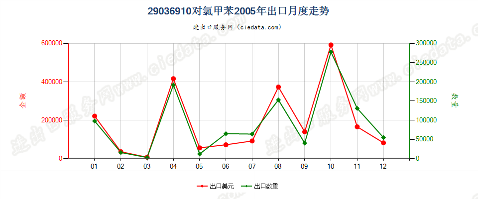 29036910(2012stop)对氯甲苯出口2005年月度走势图