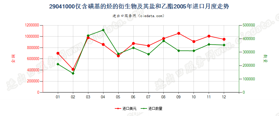 29041000仅含磺基的衍生物及其盐和乙酯进口2005年月度走势图