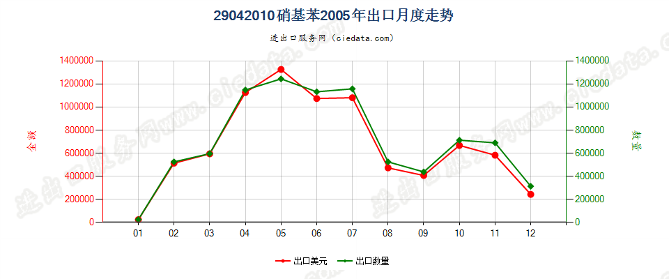 29042010硝基苯出口2005年月度走势图