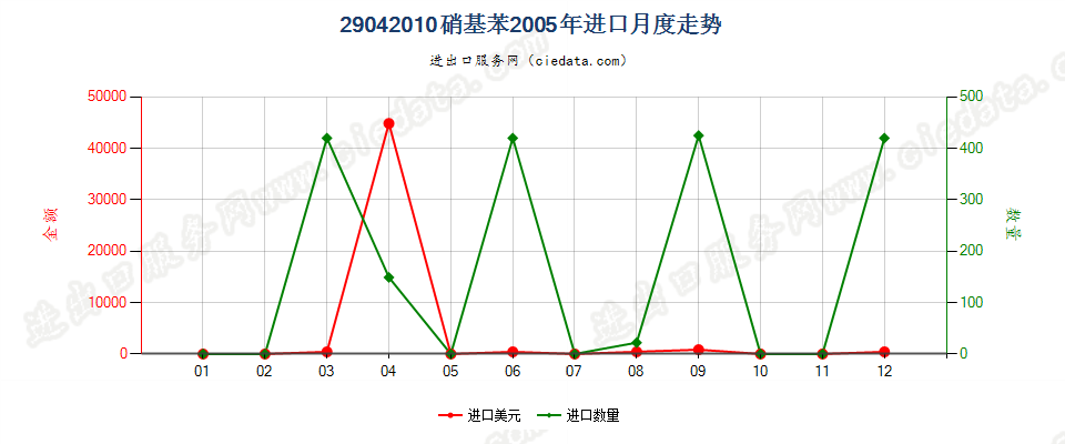 29042010硝基苯进口2005年月度走势图