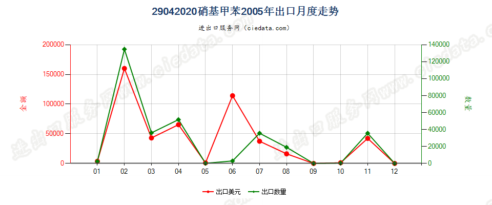 29042020硝基甲苯出口2005年月度走势图