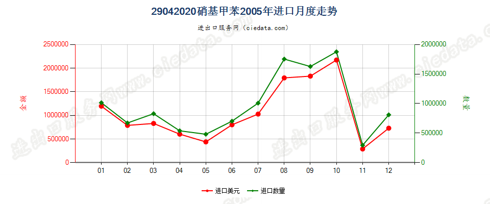 29042020硝基甲苯进口2005年月度走势图