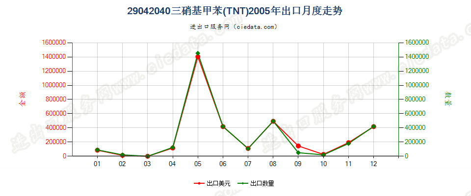 29042040三硝基甲苯（TNT）出口2005年月度走势图