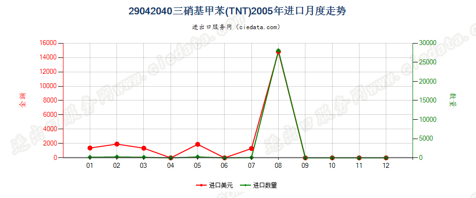 29042040三硝基甲苯（TNT）进口2005年月度走势图