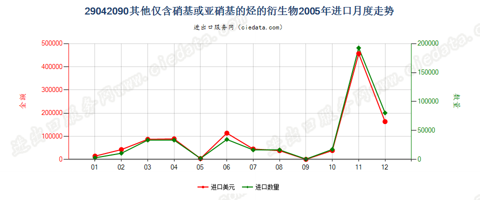 29042090其他仅含硝基或亚硝基的衍生物进口2005年月度走势图