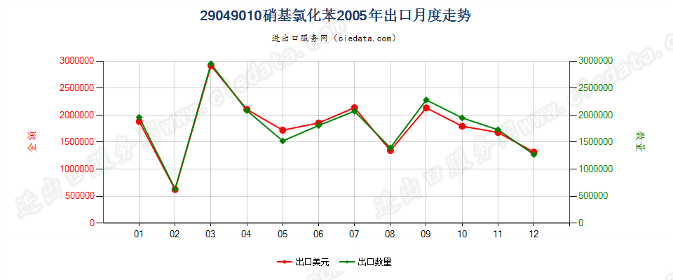 29049010(2006stop)硝基氯化苯出口2005年月度走势图