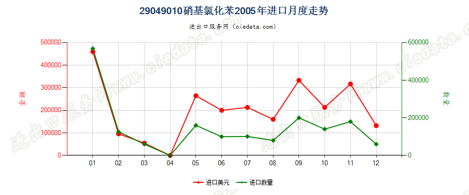 29049010(2006stop)硝基氯化苯进口2005年月度走势图