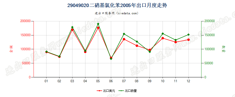 29049020(2017STOP)二硝基氯化苯出口2005年月度走势图